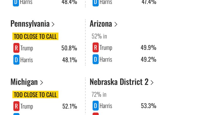 Trump ahead of Kamala in polls as he wins North Carolina, a key battleground state